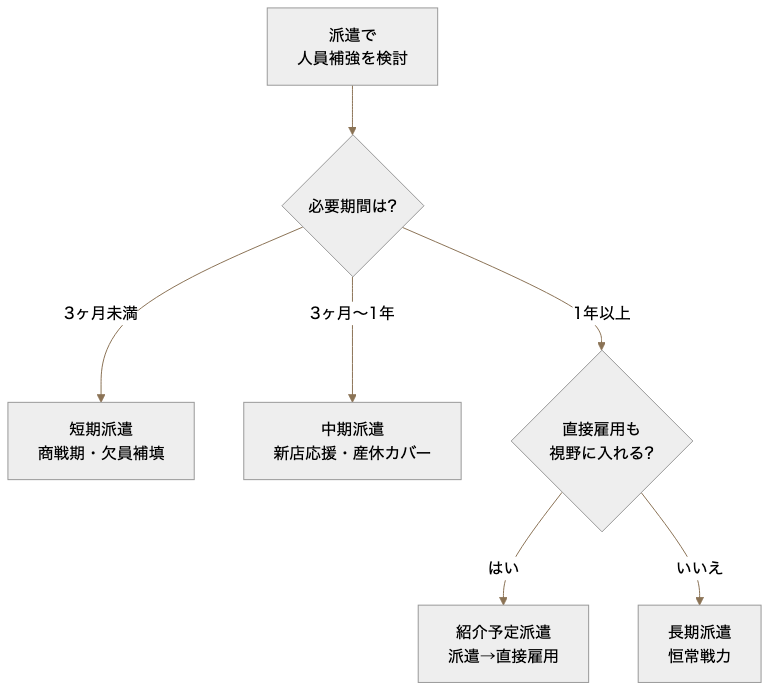 派遣形態を選ぶための判断フローチャート
