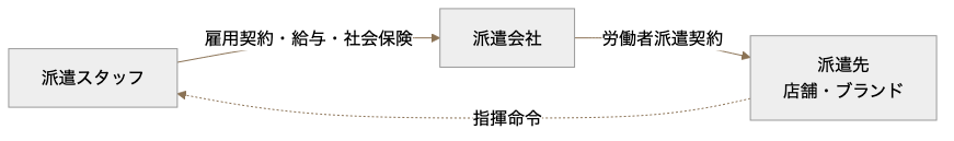派遣会社・派遣スタッフ・派遣先の三者関係を示す図解