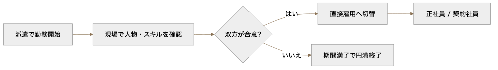 派遣から紹介への一気通貫フロー図