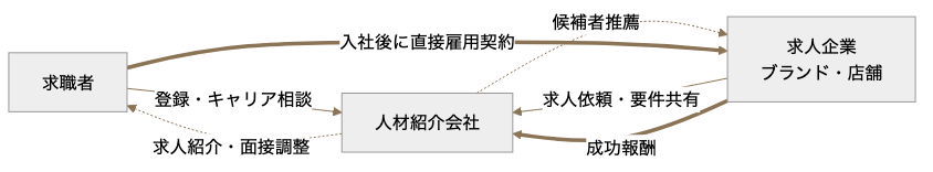 求人企業・人材紹介会社・求職者の三者関係を示す図解