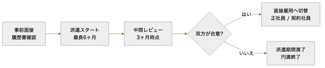 紹介予定派遣の流れ図解